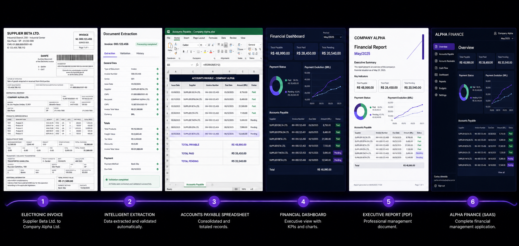 Complete Company Alpha workflow: invoice, intelligent extraction, spreadsheet, dashboard, executive report, and Alpha Finance system