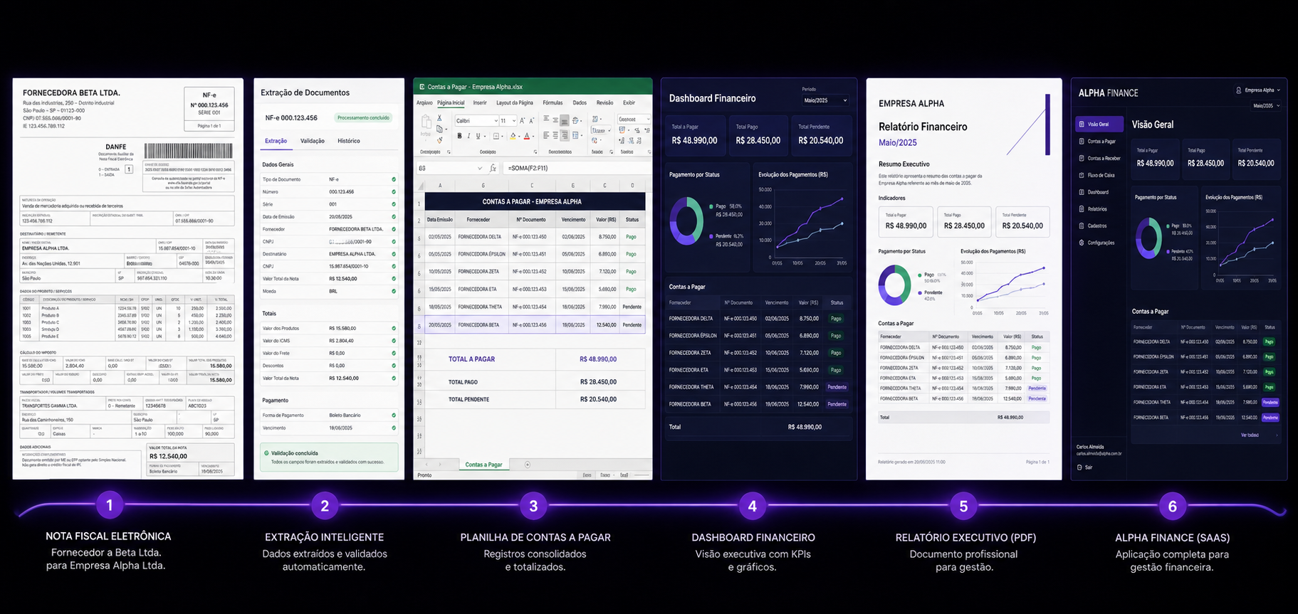 Fluxo completo da Empresa Alpha: nota fiscal, extração inteligente, planilha, dashboard, relatório executivo e sistema Alpha Finance